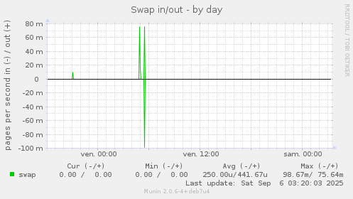 Swap in/out