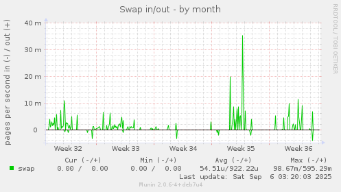 Swap in/out