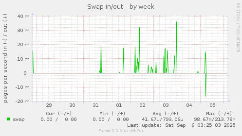 Swap in/out