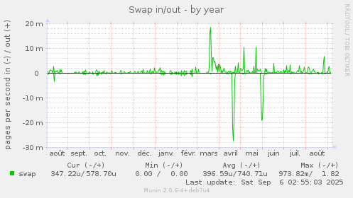 Swap in/out