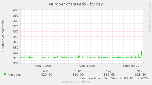 Number of threads