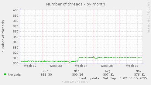 Number of threads