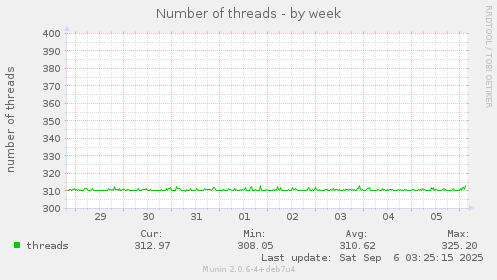 Number of threads