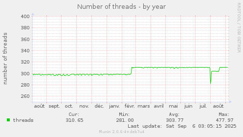 Number of threads