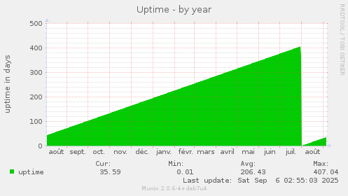 Uptime