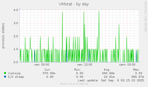 VMstat
