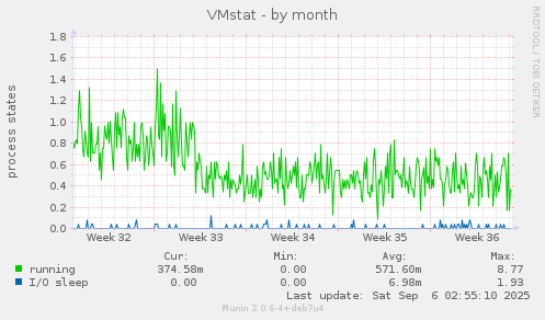 VMstat