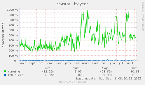 VMstat